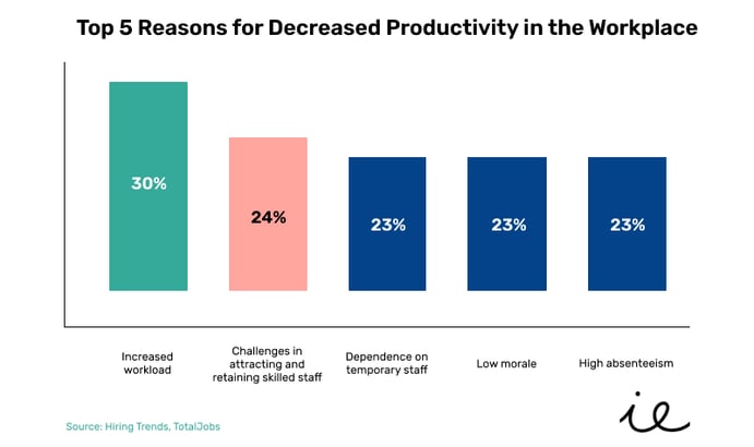 5_reasons_decreased_productivity