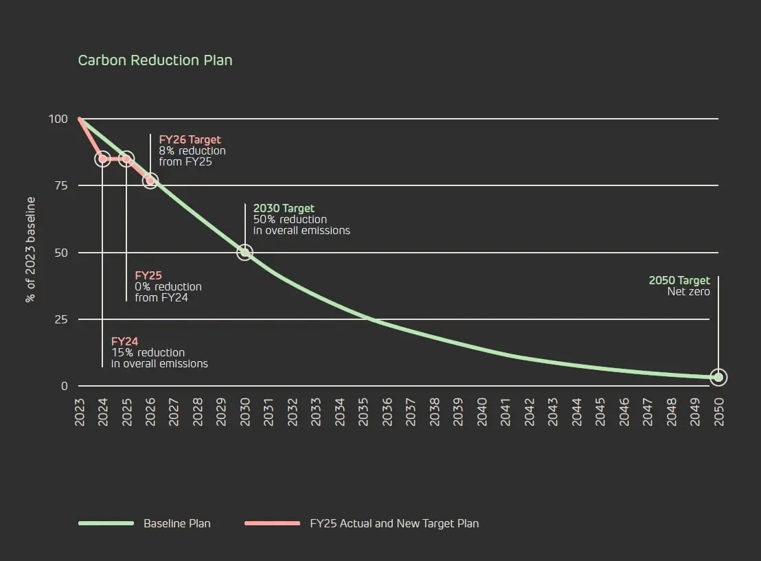 Carbon Reduction Plan FY25