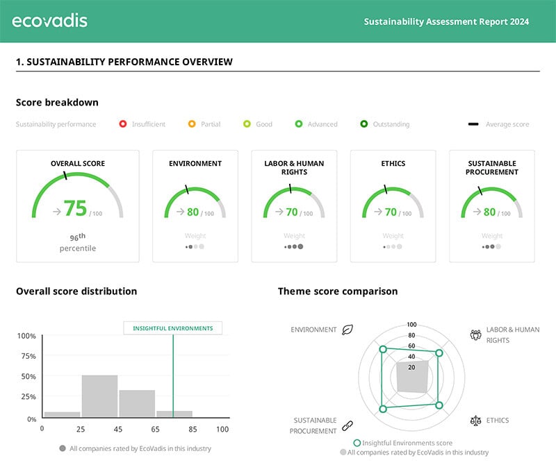 Ecovadius scorecard 2024  -Insightful Environments_CSR_Assessment_Report_2024_10_29-3-1
