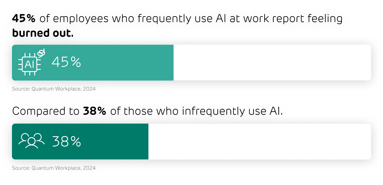 Use of AI by employees
