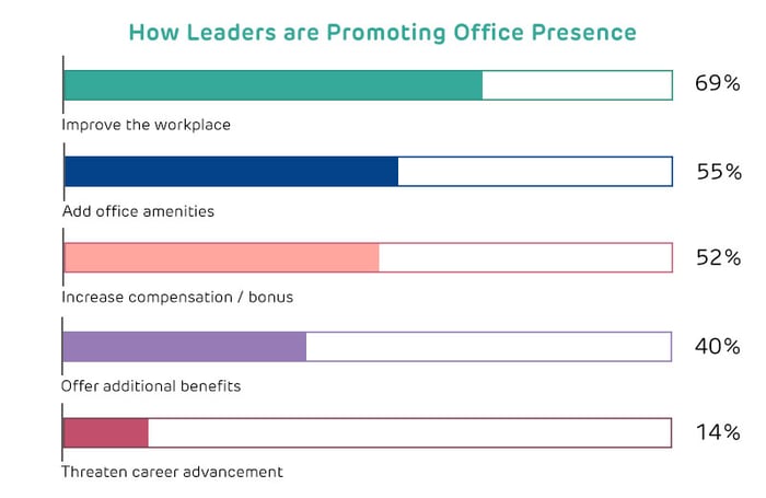 How leaders are promoting office presence