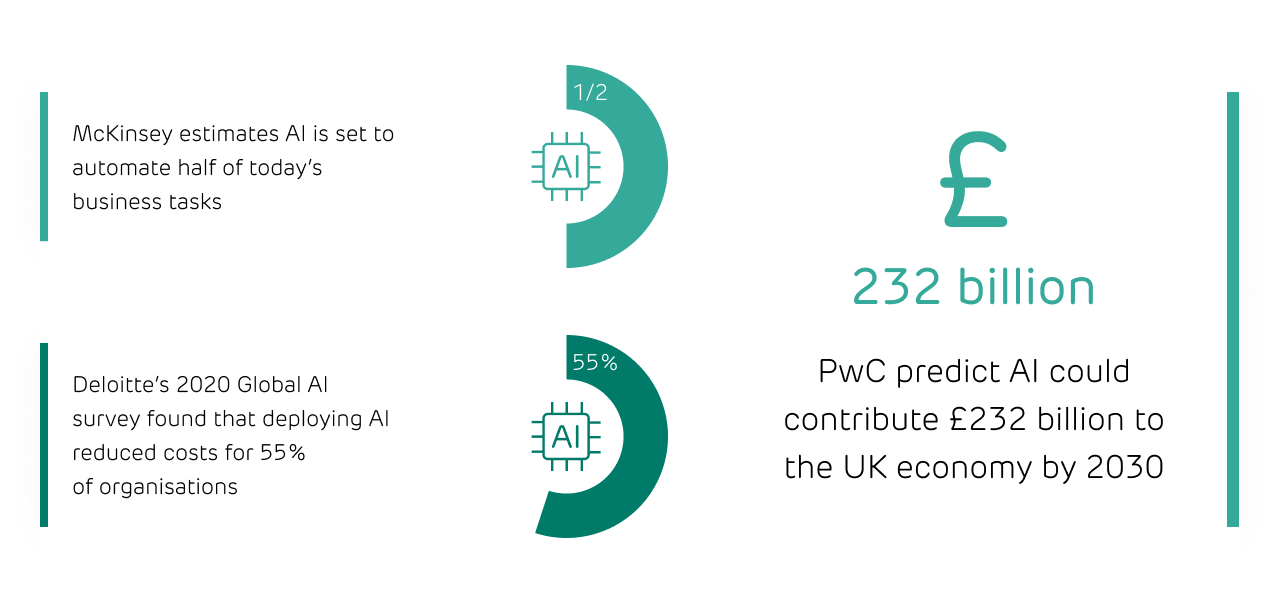 Effect of AI on productivity
