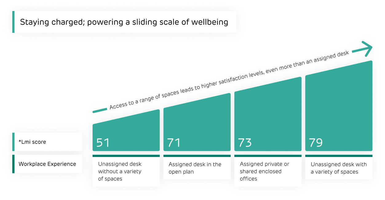 Leesman Index for Workplace Satisfaction