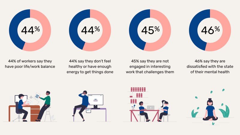 Workplace experience data from Steelcase