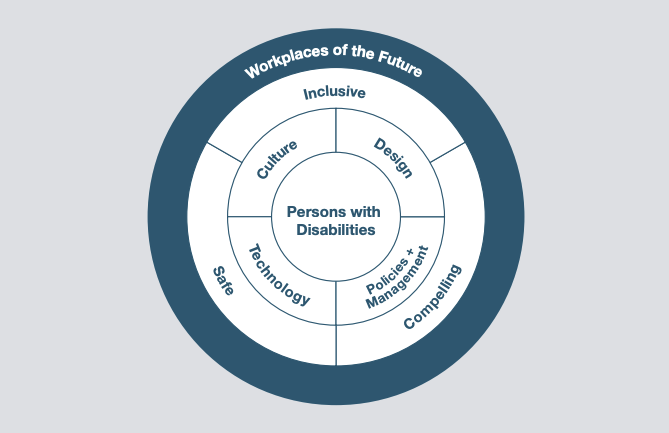 blueprint-for-inclusive-workplaces-of-the-future-concept-map