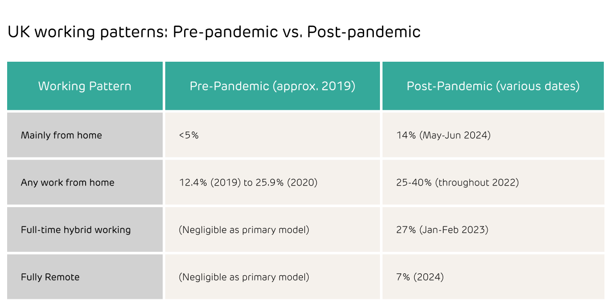 UK working patterns: Pre-pandemic vs. Post-pandemic