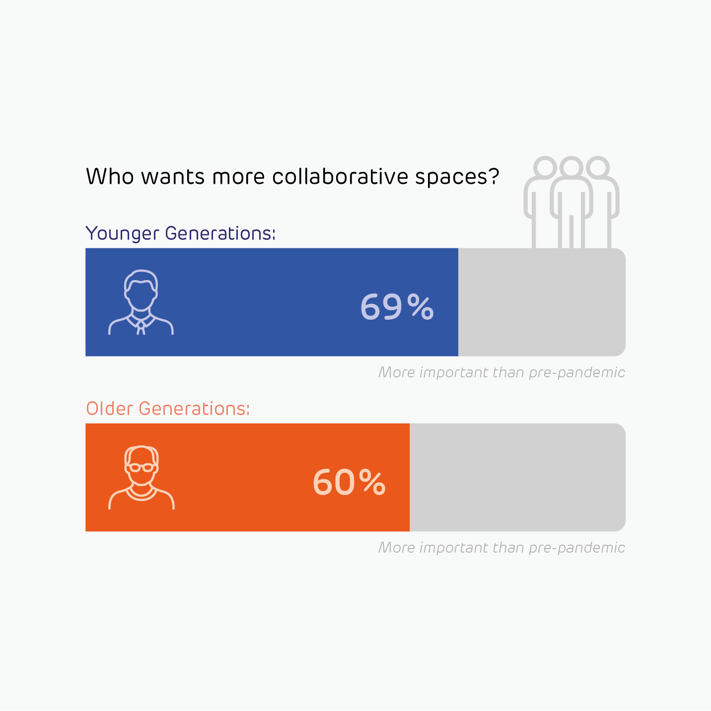 Who-wants-more-collaborative-spaces 
