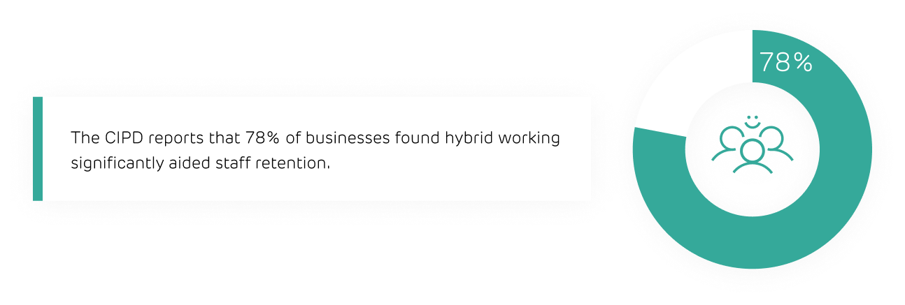 hybrid-working-improvement-on-staff-retention